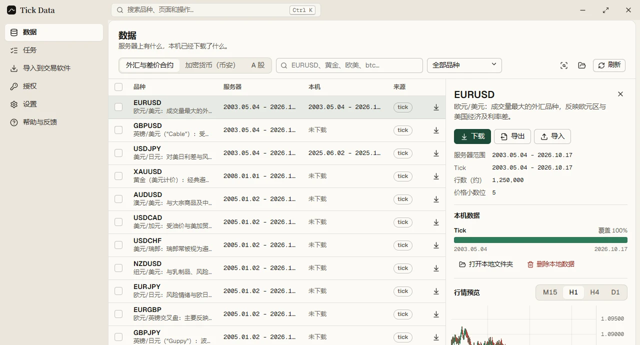 Tick Data 客户端的数据页：左边是外汇品种列表和服务器、本机的日期范围，右边是 EURUSD 的本机覆盖率和行情预览。